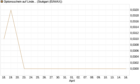 Optionsschein auf Linde PLC [Goldman Sachs Bank Europe SE] Chart