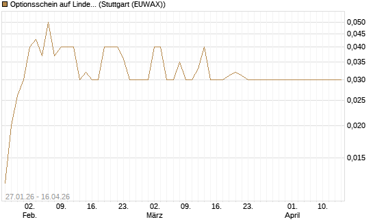 Optionsschein auf Linde PLC [Goldman Sachs Bank Europe SE] Chart
