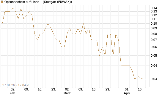 Optionsschein auf Linde PLC [Goldman Sachs Bank Europe SE] Chart