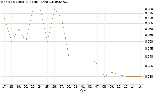 Optionsschein auf Linde PLC [Goldman Sachs Bank Europe SE] Chart
