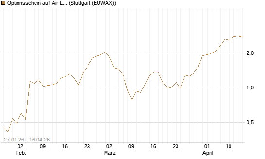 Optionsschein auf Air Liquide [Goldman Sachs Bank Europe SE] Chart
