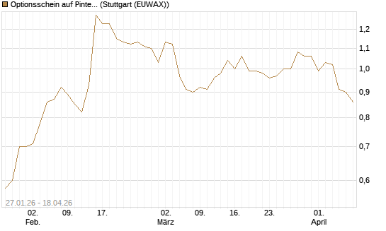 Optionsschein auf Pinterest Inc [Goldman Sachs Bank Europe SE] Chart
