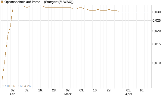 Optionsschein auf Porsche Automobil Holding SE Vz [Goldman Sachs Bank Europe SE] Chart