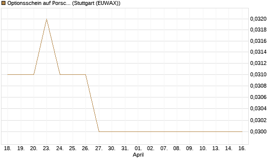 Optionsschein auf Porsche Automobil Holding SE Vz [Goldman Sachs Bank Europe SE] Chart