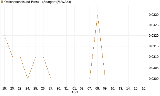 Optionsschein auf Puma [Goldman Sachs Bank Europe SE] Chart