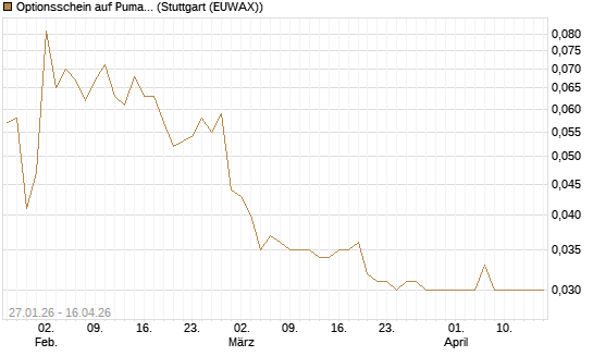 Optionsschein auf Puma [Goldman Sachs Bank Europe SE] Chart