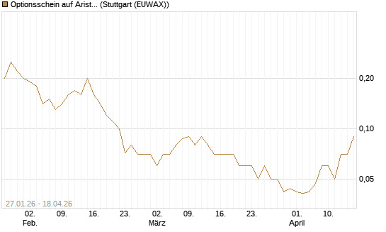 Optionsschein auf Arista Networks Inc [Goldman Sachs Bank Europe SE] Chart