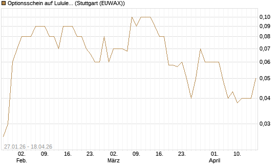 Optionsschein auf Lululemon Athletica [Goldman Sachs Bank Europe SE] Chart