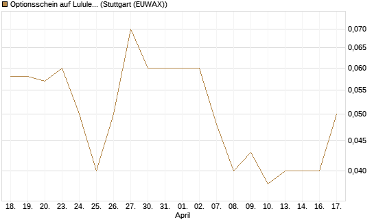 Optionsschein auf Lululemon Athletica [Goldman Sachs Bank Europe SE] Chart