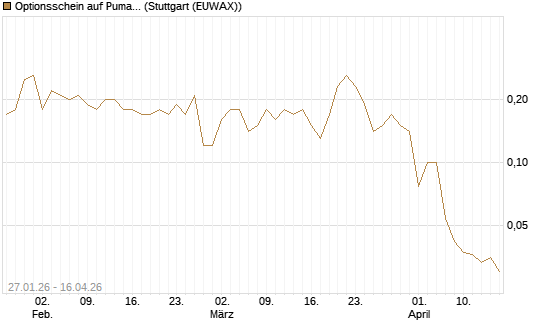 Optionsschein auf Puma [Goldman Sachs Bank Europe SE] Chart