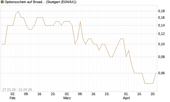 Optionsschein auf Broadcom [Goldman Sachs Bank Europe SE] Chart