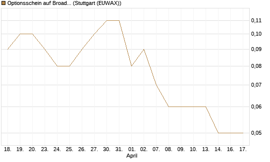 Optionsschein auf Broadcom [Goldman Sachs Bank Europe SE] Chart