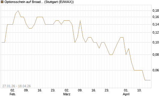 Optionsschein auf Broadcom [Goldman Sachs Bank Europe SE] Chart