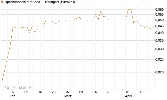 Optionsschein auf Coca-Cola [Goldman Sachs Bank Europe SE] Chart