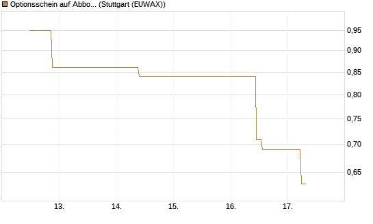 Optionsschein auf Abbott Laboratories [Goldman Sachs Bank Europe SE] Chart