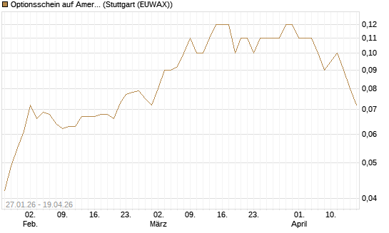 Optionsschein auf American Airlines Group [Goldman Sachs Bank Europe SE] Chart