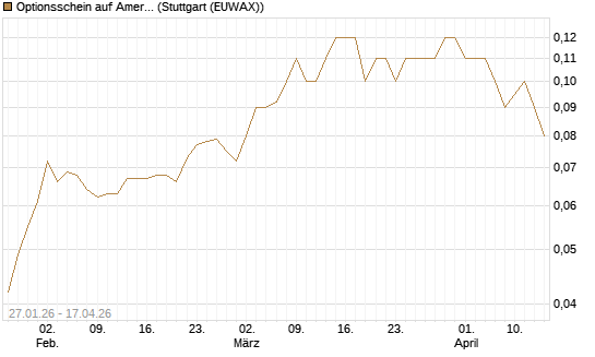 Optionsschein auf American Airlines Group [Goldman Sachs Bank Europe SE] Chart