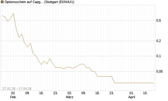 Optionsschein auf Capgemini [Goldman Sachs Bank Europe SE] Chart