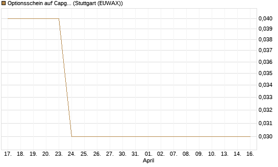 Optionsschein auf Capgemini [Goldman Sachs Bank Europe SE] Chart