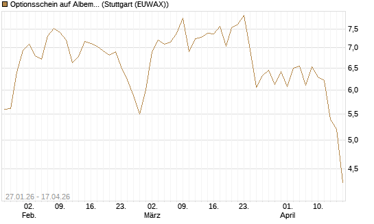 Optionsschein auf Albemarle [Goldman Sachs Bank Europe SE] Chart