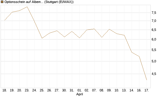 Optionsschein auf Albemarle [Goldman Sachs Bank Europe SE] Chart