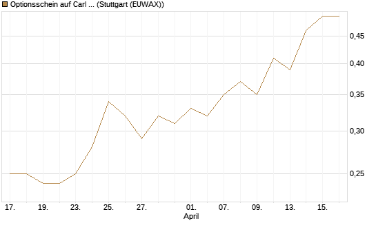 Optionsschein auf Carl Zeiss Meditec [Goldman Sachs Bank Europe SE] Chart