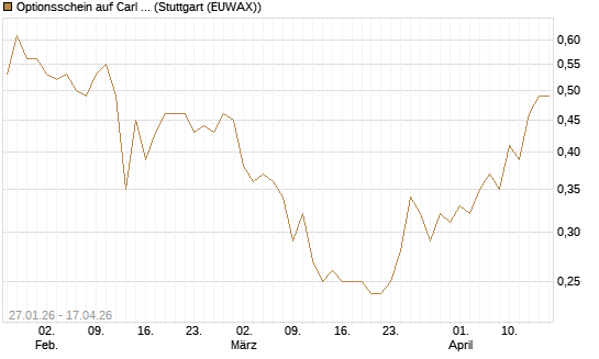 Optionsschein auf Carl Zeiss Meditec [Goldman Sachs Bank Europe SE] Chart