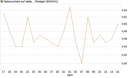 Optionsschein auf adidas [Goldman Sachs Bank Europe SE] Chart