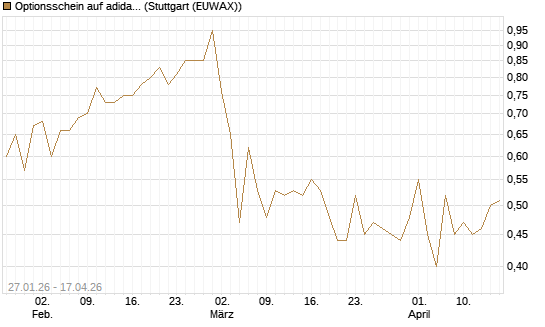 Optionsschein auf adidas [Goldman Sachs Bank Europe SE] Chart