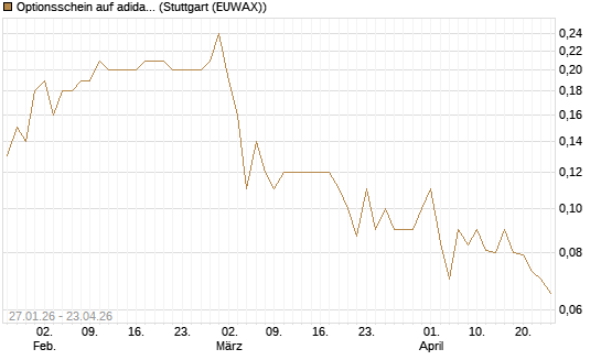 Optionsschein auf adidas [Goldman Sachs Bank Europe SE] Chart