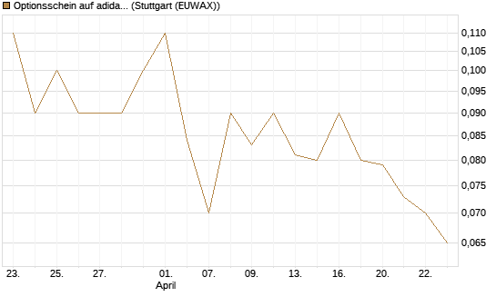 Optionsschein auf adidas [Goldman Sachs Bank Europe SE] Chart