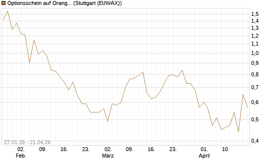 Optionsschein auf Orange [Goldman Sachs Bank Europe SE] Chart