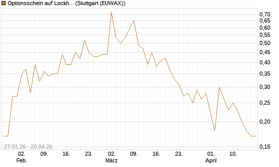 Optionsschein auf Lockheed Martin [Goldman Sachs Bank Europe SE] Chart