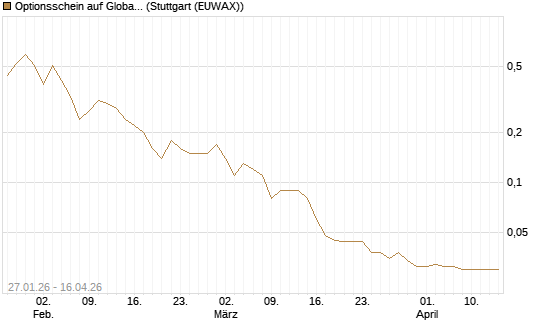 Optionsschein auf Global X Uranium ETF [Goldman Sachs Bank Europe SE] Chart