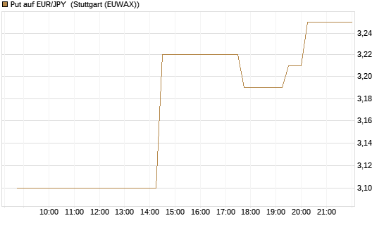 Put auf EUR/JPY [UniCredit Bank GmbH] Chart