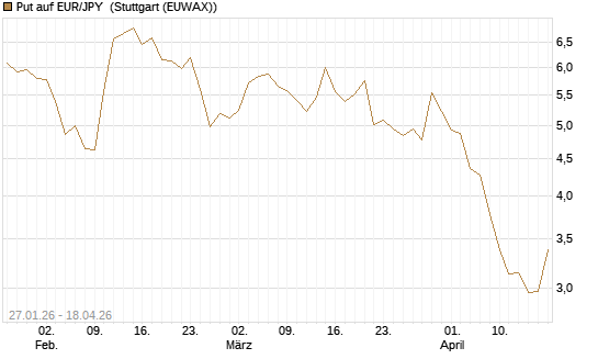 Put auf EUR/JPY [UniCredit Bank GmbH] Chart