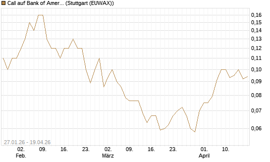 Call auf Bank of America [UniCredit Bank GmbH] Chart