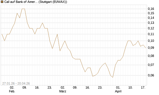 Call auf Bank of America [UniCredit Bank GmbH] Chart