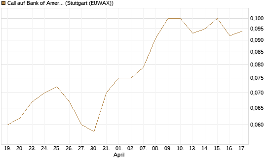Call auf Bank of America [UniCredit Bank GmbH] Chart