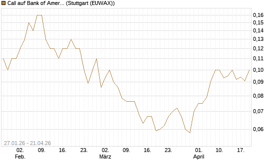 Call auf Bank of America [UniCredit Bank GmbH] Chart