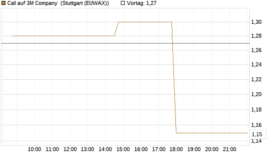 Call auf 3M Company [UniCredit Bank GmbH] Chart