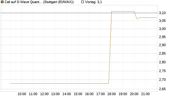 Call auf D-Wave Quantum Systems Inc [UniCredit Bank GmbH] Chart