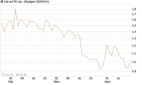Call auf Eli Lilly [UniCredit Bank GmbH] Chart