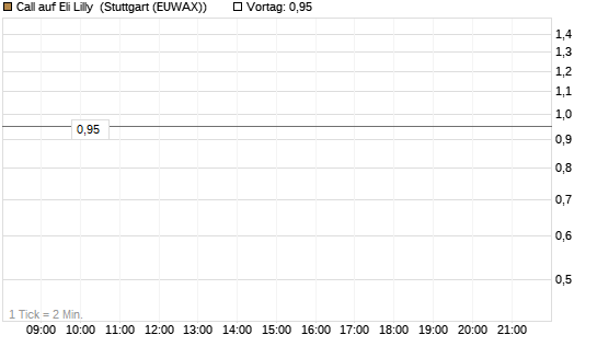 Call auf Eli Lilly [UniCredit Bank GmbH] Chart