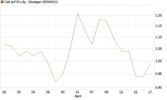 Call auf Eli Lilly [UniCredit Bank GmbH] Chart