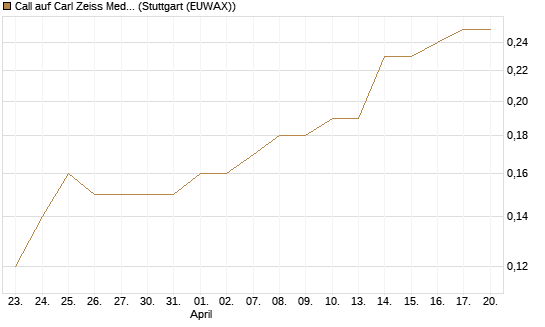 Call auf Carl Zeiss Meditec [UniCredit Bank GmbH] Chart