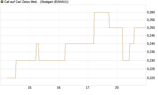 Call auf Carl Zeiss Meditec [UniCredit Bank GmbH] Chart