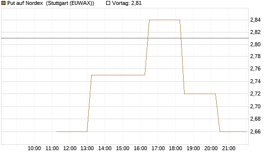 Put auf Nordex [UniCredit Bank GmbH] Chart