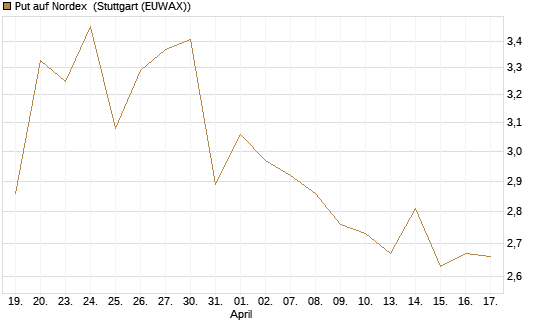 Put auf Nordex [UniCredit Bank GmbH] Chart