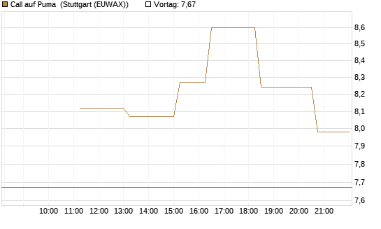 Call auf Puma [UniCredit Bank GmbH] Chart